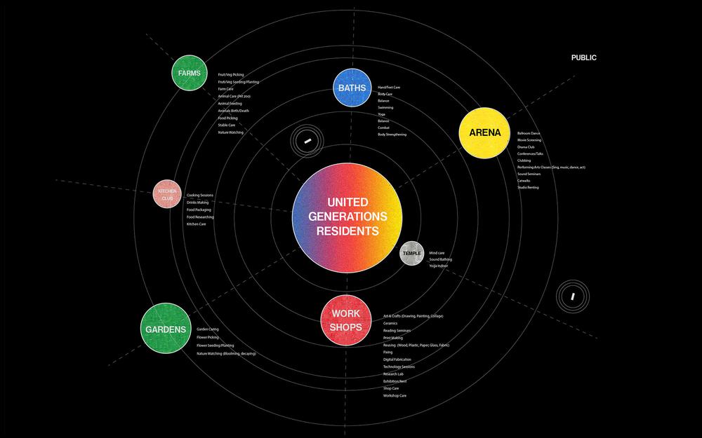 Digital diagram of The United Generations with colored circles placed as a universe.